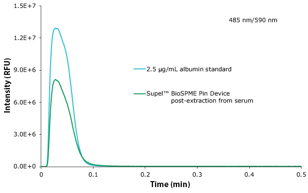 Overlay of chromatograms of Supel™ BioSPME C18 96-pin extracted proteins with that of standard