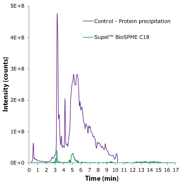 Comparison of chromatograms for BioSPME pin-tool prepared sample vs acetonitrile protein precipitated sample
