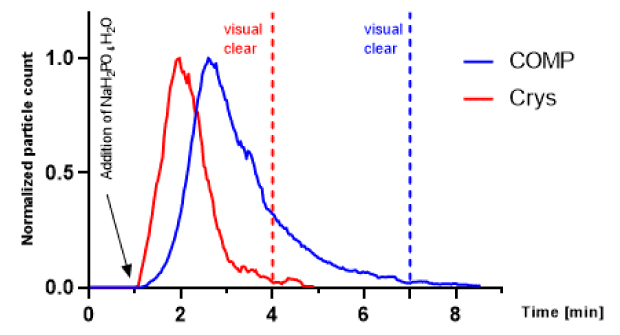 A line graph shows normalized particle count over time after addition of NaH₂PO₄ in H₂O. One curve drops faster and clears sooner than the other visually.