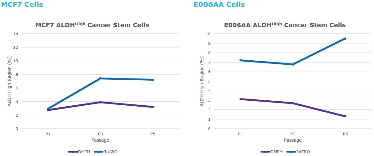 An enrichment of ALDHhigh cancer stem cell populations occurs An enrichment of ALDHhigh cancer stem cell populations occurs