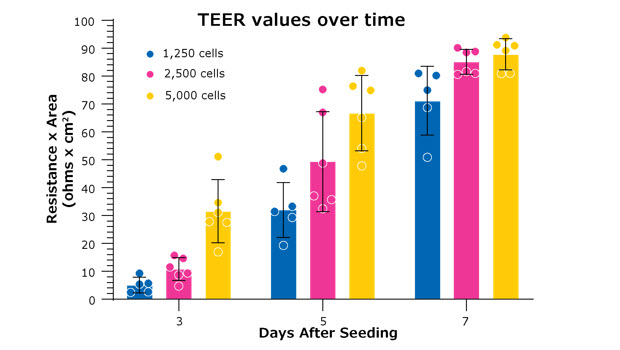 TEER measurement of barrier integrity TEER measurement of barrier integrity using a Millicell® ERS-2 voltohmmeter