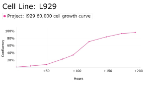 millicell-cell-lines-85011425-d Growth curve analysis of L929 cells using Millicell<sup>®</sup> DCI Digital Cell Imager