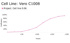 millicell-cell-lines-85020206-d Growth curve analysis of Vero C1008 cells using Millicell<sup>®</sup> DCI Digital Cell Imager