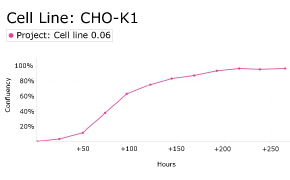 Growth curve analysis of CHO-K1 cells Growth curve analysis of CHO-K1 cells using Millicell<sup>®</sup> DCI Digital Cell Imager