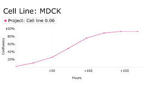 Growth curve analysis of MDCK cells Growth curve analysis of MDCK cells using Millicell<sup>®</sup> DCI Digital Cell Imager