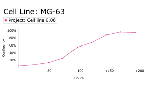 Growth curve analysis of MG-63 cells Growth curve analysis of MG-63 cells using Millicell<sup>®</sup> DCI Digital Cell Imager
