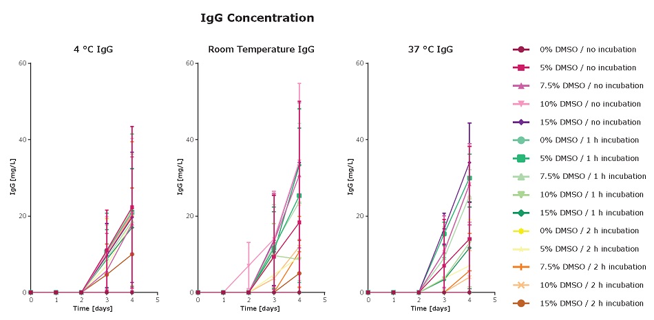 Effect of DMSO concentration and incubation time in HCDC on viable cell density, viability, and IgG production