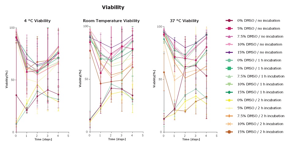 Effect of DMSO concentration and incubation time in HCDC on viable cell density, viability, and IgG production