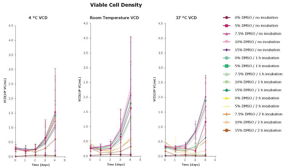 Effect of DMSO concentration and incubation time in HCDC on viable cell density, viability, and IgG production