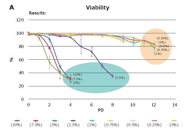  Impact of DMSO concentration and the toxicity threshold.