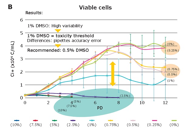  Impact of DMSO concentration and the toxicity threshold.
