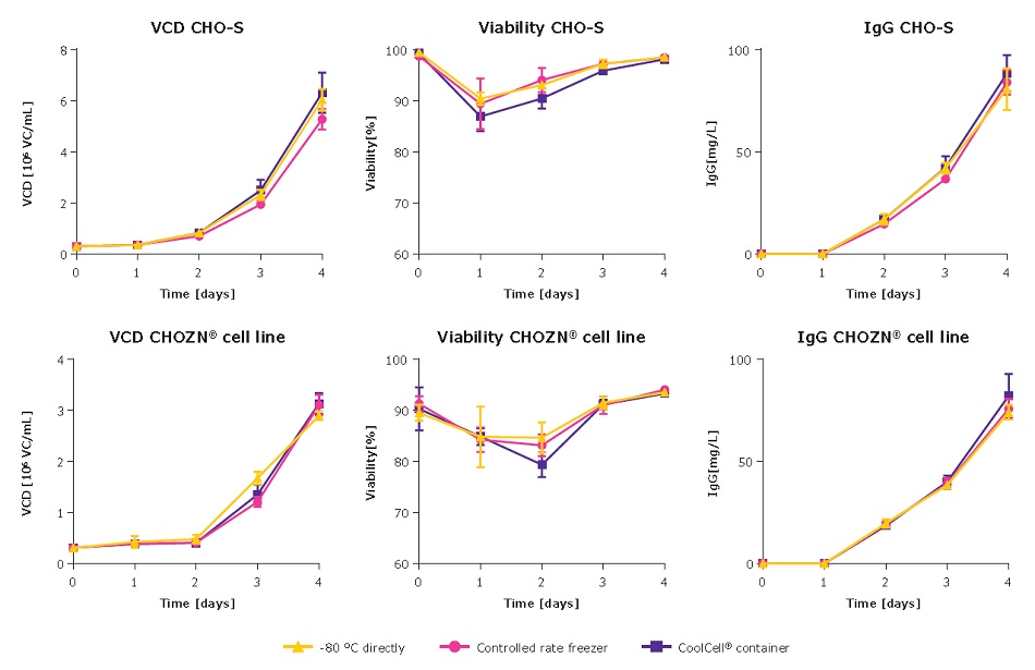 Three different freezing technique in HCDC have no impact on viable cell density, cell viability, or titer production