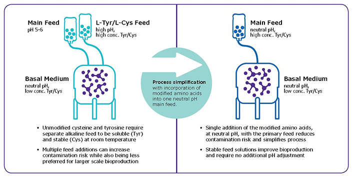 Irvine to Lenexa Site Comparability Study – Dry Powder Media Manufacturing Process L-Cysteine S-sulfate sodium salt sesquihydrate