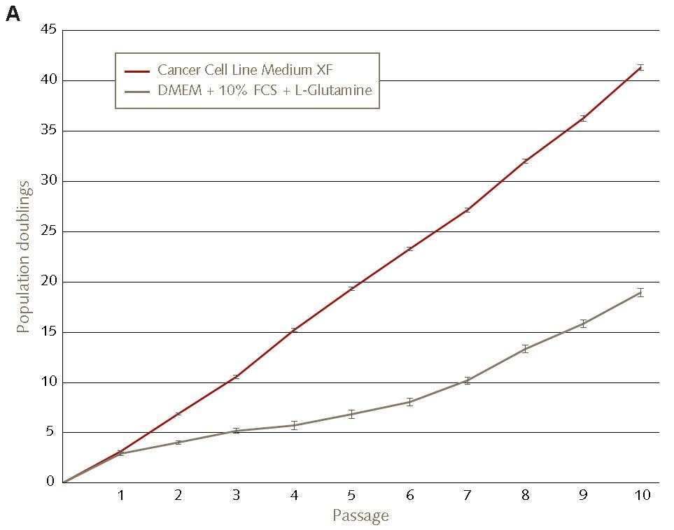 Serum free cancer cell line media Accelerated growth kinetics of HT1080 fibrosarcoma cell lines in Promocell’s Cancer Cell Line Medium XF compared to conventional FBS containing culture conditions
