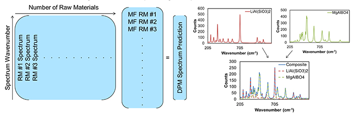 The CLS model is shown on the left, and an example of using a CLS model to generate a spectral prediction is shown on the right. The CLS model is shown on the left, and an example of using a CLS model to generate a spectral prediction is shown on the right.