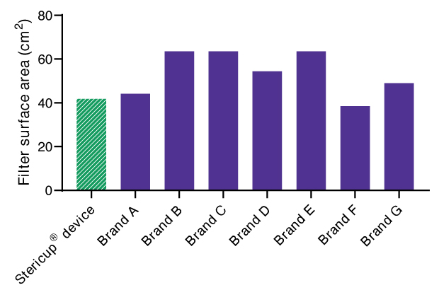 Bar graph showing the surface area in square centimeters of filters of filters from a Stericup® sterile vacuum filtration device and from filtration devices from seven other manufacturers.
