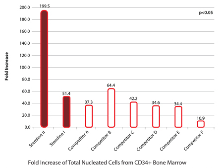 Hematopoietic Stem and Immune Cell Culture Stemline® demonstrates superior expansion of bone marrow hematopoietic stem cells (HSC).