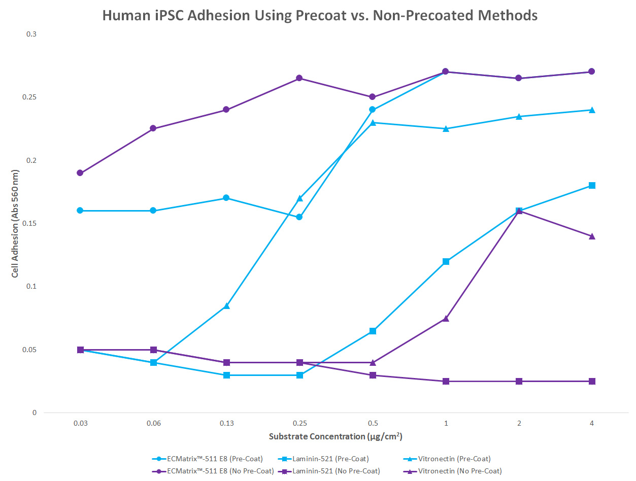 Human iPSC Adhesion Using Precoat vs. Non-Precoated Methods Human iPSC Adhesion Using Precoat vs. Non-Precoated Methods