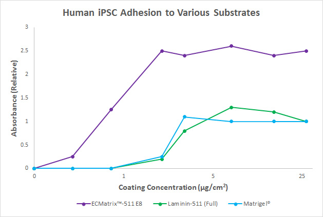 Human iPSC Adhension to Various Substrates Human iPSC Adhension to Various Substrates