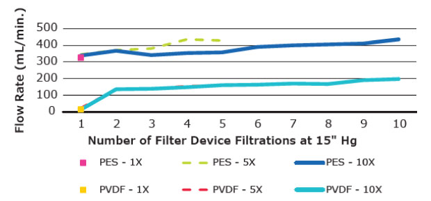 Media filtration flow rate using Stericup® filters Retention of flow rate across multiple filtrations of T cell culture media prepared using Stericup® PVDF and PES filters
