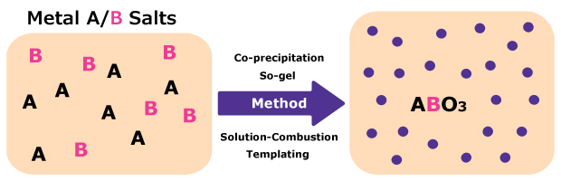 Synthesis method of heterogeneous catalyst using metal salts precursors Synthesis method of heterogeneous catalyst using metal salts precursors Image alt text: On the left side, a grid-like structure represents the initial arrangement of two metal salts, depicted as "A" in black and "B" in pink respectively. The arrangement appears random, with "A" and "B" distributed throughout the area, suggesting a solid-state mixture. An arrow points to the right, indicating a transformation process. In the center, several steps are outlined, including "co-precipitation", "sol-gel", “solution combustion”, and “templating” methods, each accompanied by horizontal arrows in purple. The right side of the image shows the final arrangement of the newly formed catalyst, depicted as purple spheres, labeled as "ABO3."