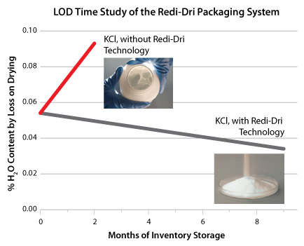 A graph titled ‘LOD Time Study of the Redi-Dri Packaging System’ showing two lines representing the percentage of H2O content by loss on drying over months of inventory storage. The line for ‘KCl without Redi-Dri Technology,’ indicated in red, starts higher and slopes downward more steeply compared to the line for ‘KCl with Redi-Dri Technology,’ shown in black, which starts lower and has a gentler slope. Two inset images depict a gloved hand holding a clumped substance for KCl without Redi-Dri and a free-flowing powder for KCl with Redi-Dri. The caption states: ‘The graph illustrated above demonstrates the long-term benefit of the exclusive Redi-Dri packaging system.’