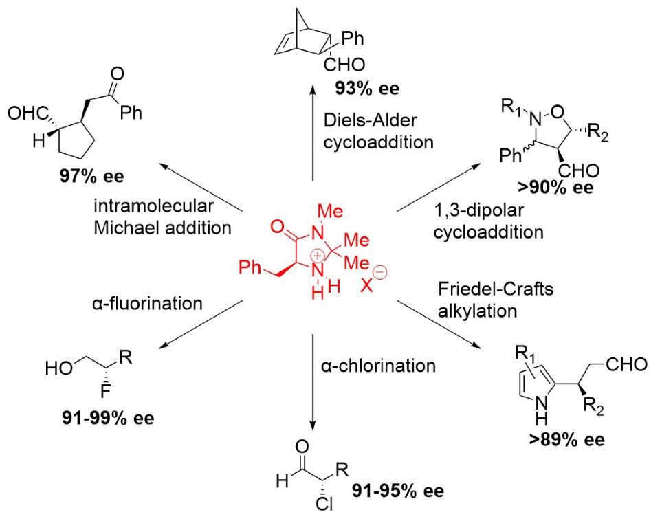 Enantioselectivity of Six Other Organocatalytic Transformations Using MacMillan’s Imidazolidinone OrganoCatalysts A flowchart showing the enantioselectivities of six other organocatlytic transformations using MacMillan’s Imidazolidinone OrganoCatalysts. Top-center, is Diels-Alder cycloaddition which results in a compound with a 93% enantiomeric excess (ee). Top-right is 1,3-dipolar cycloaddition with >90% ee; Bottom-right is Friedel-Crafts alkylation with >89% ee; Bottom-center is that is α-chlorination with 91-95% ee; Bottom-left is α-fluorination with 91-99% ee; Top-left is intramolecular Michael addition which results in a compound that has a 97% ee.