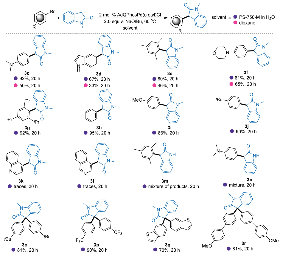 α-arylation of N-methyl-2-oxoindole The scope of a palladium-catalyzed α-arylation reaction between N-methyl-2-oxoindole and a variety of aryl bromide substrates using the AdQPhosPd(crotyl)Cl complex as the catalyst. The reaction is carried out under basic conditions with sodium tert-butoxide at 60 degrees Celsius for 20 hours, using either a polymer-supported aqueous medium (PS-750-M in water) or 1,4-dioxane as the solvent. The general reaction setup is illustrated at the top with the two substrates combining in the presence of 2 mol% catalyst, 2 equivalents of base, and solvent, yielding a variety of substituted indolinone products. Each individual product is displayed below, with yields indicated next to them depending on the solvent used. Blue circles represent yields obtained in the aqueous PS-750-M system, and pink circles represent yields in dioxane. Products include a wide range of functional groups on the aryl ring such as dimethylamino, acetyl, methoxy, trifluoromethyl, tert-butyl, and fused polycyclic structures. High isolated yields are observed for many derivatives in the aqueous system, such as 3h at 95%, 3j at 90%, and 3p at 90%. In contrast, some substrates show significantly reduced yields in dioxane, or produce only trace amounts or mixtures of products, such as 3l, 3m, and 3n.