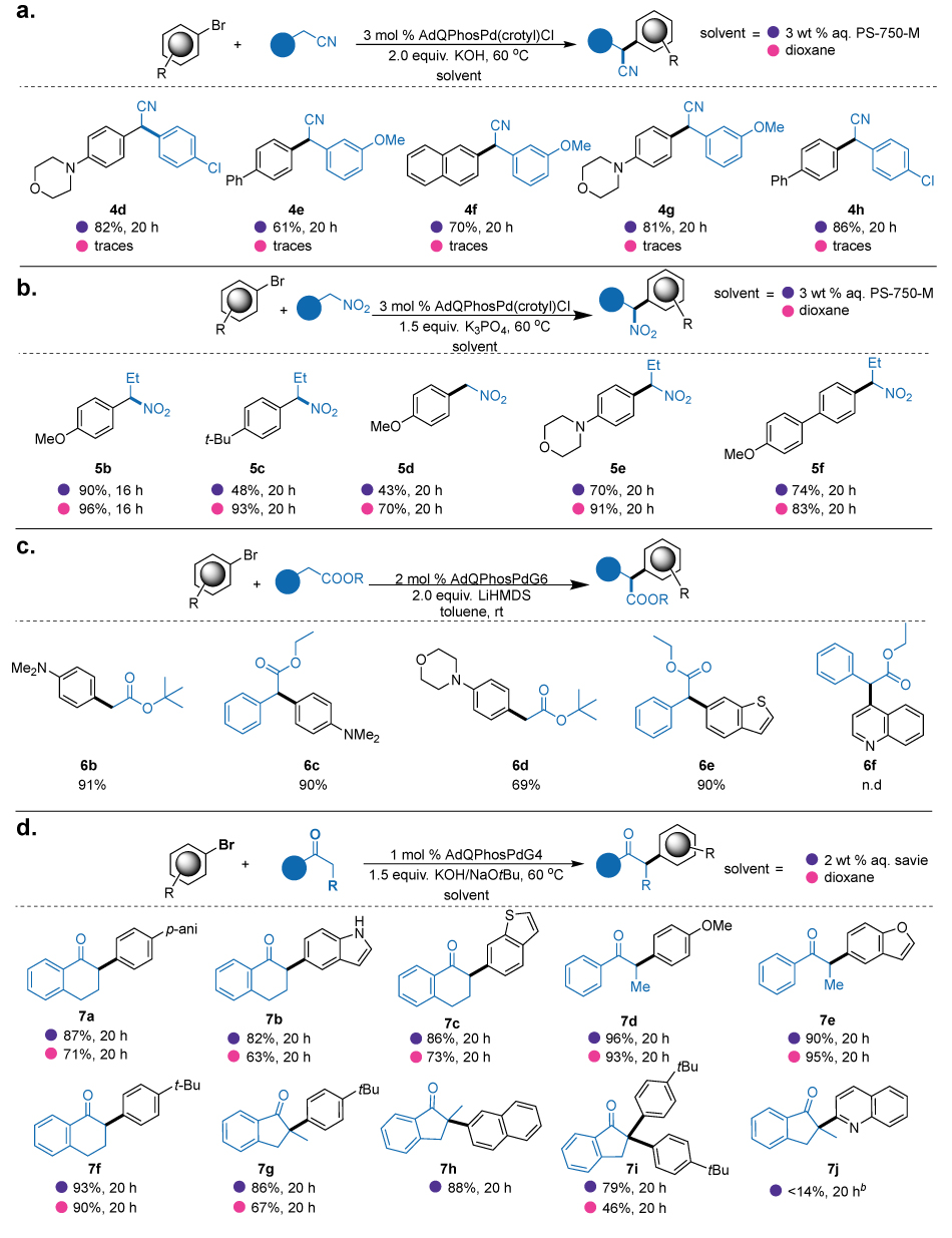 α-arylation of nitriles, nitroalkanes, esters, and ketones Four panels of palladium-catalyzed α-arylation reactions involving different classes of nucleophiles—nitriles, nitroalkanes, esters, and ketones—paired with various substituted aryl bromides under different catalytic and solvent conditions. In section a, aryl bromides undergo α-arylation with benzylic nitriles in the presence of AdQPhosPd(crotyl)Cl, potassium hydroxide, and either an aqueous PS-750-M medium or 1,4-dioxane at 60 degrees Celsius. Eight examples are shown with different yields, highlighting a strong solvent effect where PS-750-M consistently outperforms dioxane. Section b shows the α-arylation of nitroalkanes under similar conditions, where three mol% of the same catalyst and dipotassium phosphate are used, again comparing the two solvents. The results vary depending on the substitution pattern on the aryl ring, with generally higher yields observed in aqueous PS-750-M. Section c features the α-arylation of ester enolates using AdQPhosPdG6 and lithium hexamethyldisilazide in toluene at room temperature. The products include arylated esters with dimethylamino, morpholino, and thienyl substituents, with moderate to high yields. Section d illustrates the α-arylation of ketones using AdQPhosPdG4 and either potassium hydroxide or sodium tert-butoxide under aqueous savie or dioxane conditions. Ten product examples are shown, including various aromatic and heterocyclic motifs, with clear solvent-dependent differences in reaction efficiency. The image emphasizes substrate scope and solvent impact across diverse α-arylation pathways using tailored phosphine–palladium catalysts.