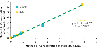 Correlation graph of the Total Steroids Concentration comparing the two different values for the four hormones- progesterone, OH-progesterone, testosterone, and androstenedione