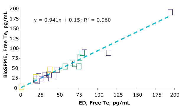 correlation graphs for free testosterone determined in samples obtained from three different lab samples and using two different sample preparation methods, BioSPME and equilibrium dialysis.