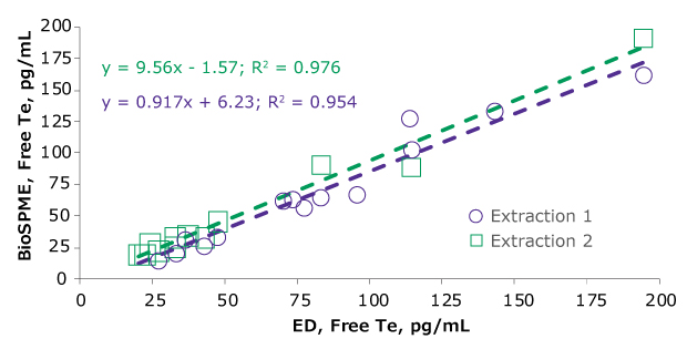 A correlation graph for free testosterone determined in samples obtained from Lab A using two different sample preparation methods, BioSPME and equilibrium dialysis.