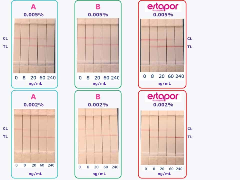 Lateral flow test strip comparison of Estapor<sup>®</sup> Red Intense microspheres and competitor A and B using the model HBsAg antigen assay. 