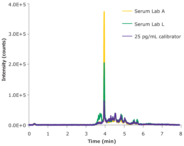 Total ion chromatograms obtained on analysis of two serum samples and one calibrator in the determination of free testosterone.