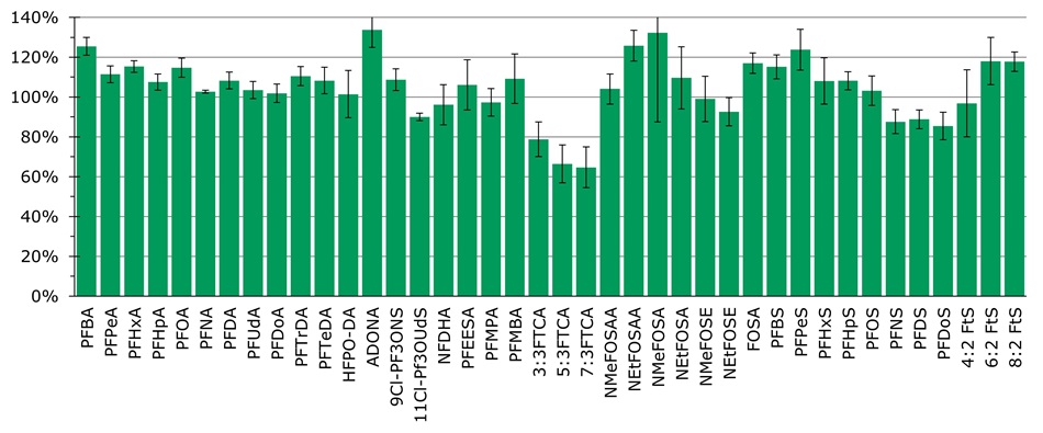 Average relative PFAS recovery by ASE Method 2 Bar chart showing average relative recovery for each PFAS extracted using ASE Method 2 (n=3).
