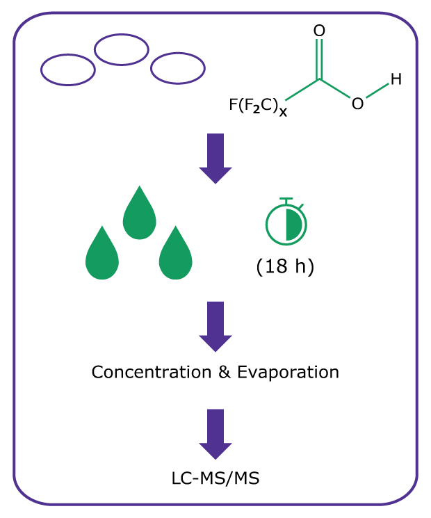 Workflow diagram showing front-half extraction of filters, starting with addition of diluted isotope internal standards to filters, followed by extraction of filters in methanol for 18 hours, then hot-block concentration and blow down for concentration and evaporation, followed by analysis by LC-MS/MS.