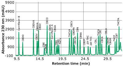 Chromatogram of 34 cannabinoids/cannflavins A chromatogram plotted between absorbance (measured in mAU) on y-axis and retention time (measured in minutes) on x-axis, depicts distinct peaks for 34 different cannabinoids and cannflavins in a standard, recorded at concentrations of around 1 µg/mL, observed at a wavelength of 230 nm