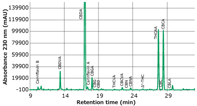Chromatogram of mix of hemp flower acetone extracts A chromatogram plotted between absorbance (measured in mAU) on y-axis and retention time (measured in minutes) on x-axis, depicting clear labeled peaks of cannabinoids and cannflavins derived from a mix of hemp flower acetone extracts at a dilution of 50X, captured at a wavelength of 230 nm