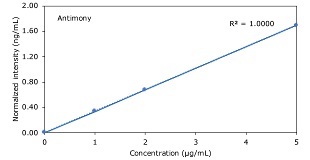 Graph of Antimony in Hemp Beverages