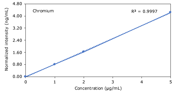 Graph of Chromium in Hemp Beverages