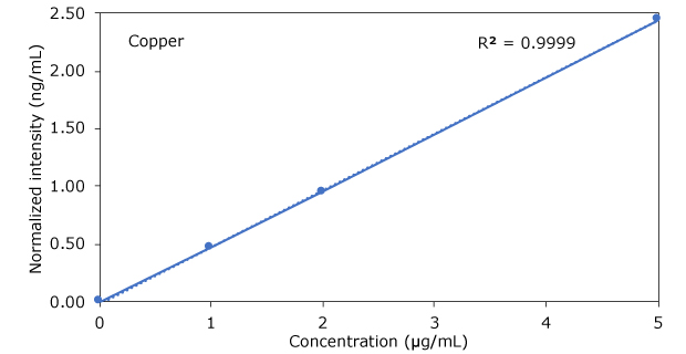 Graph of Copper in Hemp Beverages