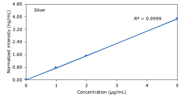 Graph of Silver in Hemp Beverages