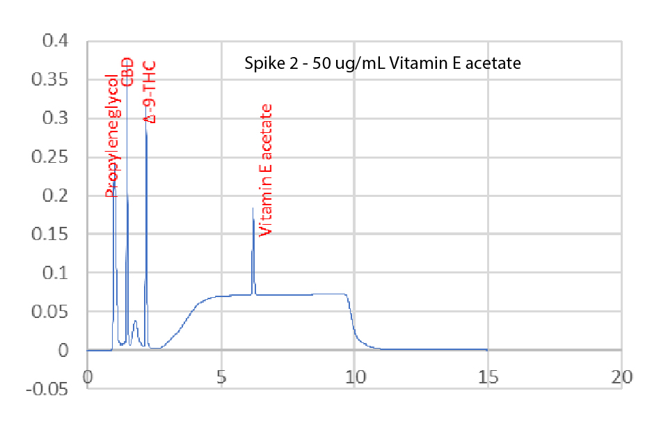 HPLC analysis of unspiked and spiked nicotine vaping solutions Chromatograms for the HPLC analysis of unspiked nicotine vaping solution compared to a solution spiked with vitamin E acetate, Δ-9-THC, and CBD