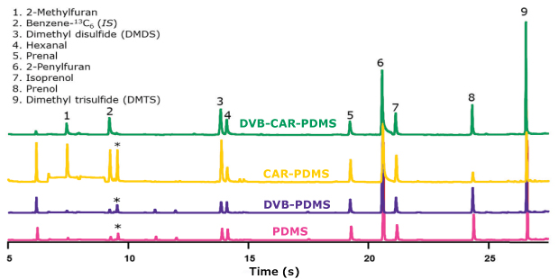 Chromatographic profile of selected VOC biomarkers developed using four SPME coating chemistries. Chromatographic profile of selected VOC insect biomarkers developed using four SPME coating chemistries from 1 g rice samples spiked at 10 ng/g.