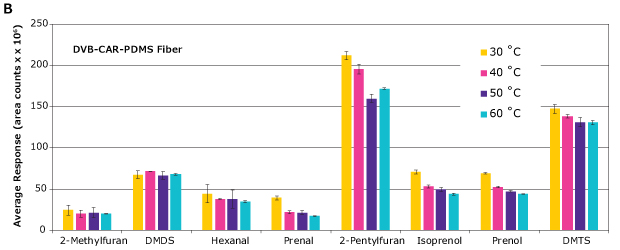 Extraction temperature for selected insect biomarkers via HS-SPME-GC- MS using CAR-PDMS and CAR-DVB-PDMS SPME fibers Representation of extraction temperature for selected insect biomarkers done via HS-SPME-GC- MS using CAR-PDMS and CAR-DVB-PDMS SPME fibers