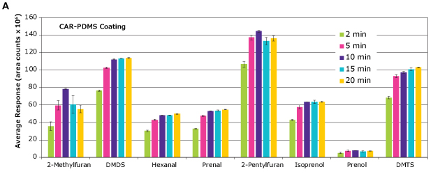 Extraction time for selected insect biomarkers via HS-SPME-GC- MS using CAR-PDMS and CAR-DVB-PDMS SPME fibers