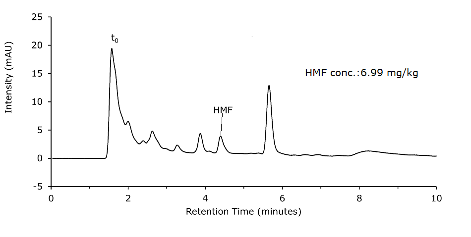 Chromatogram obtained for Honey sample solution 2 diluted and filtered A chromatogram of a honey sample analyzed for HMF (hydroxymethylfurfural) content. The x-axis represents retention time in minutes, ranging from 0 to 10, and the y-axis represents intensity in milli-absorbance units (mAU), ranging from -5 to 25. A initial peak labeled (t0), indicating the dead time (unretained components), appears around 1.5 minutes. Following this, a series of smaller peaks are present, with one labeled HMF at approximately 4.5 minutes. The HMF peak is distinct and well-resolved, signifying its detection within the sample. A note on the chromatogram specifies the HMF concentration as 6.99 mg/kg. Additional smaller peaks appear beyond the HMF peak, representing other compounds in the sample.
