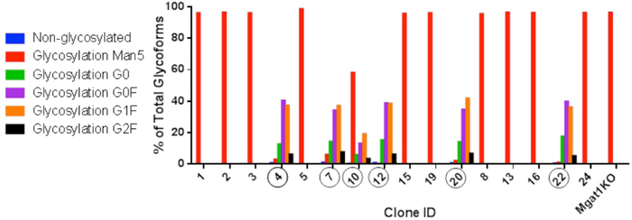 Single Cell Clones