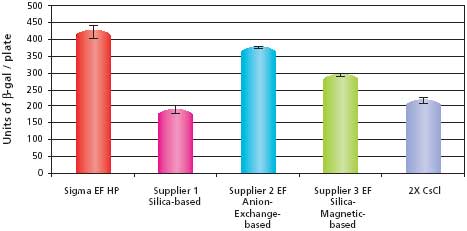 endo-free Comparison of transfection efficiencies into HuH-7 cells using different purification systems with pCMV-SPORT-β-gal.