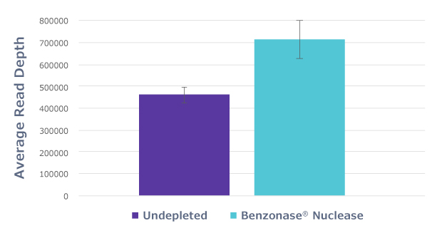 Sequencing Read Depth for treated and untreated samples, greater read depth was achieved for Benzonase® Nuclease treated samples